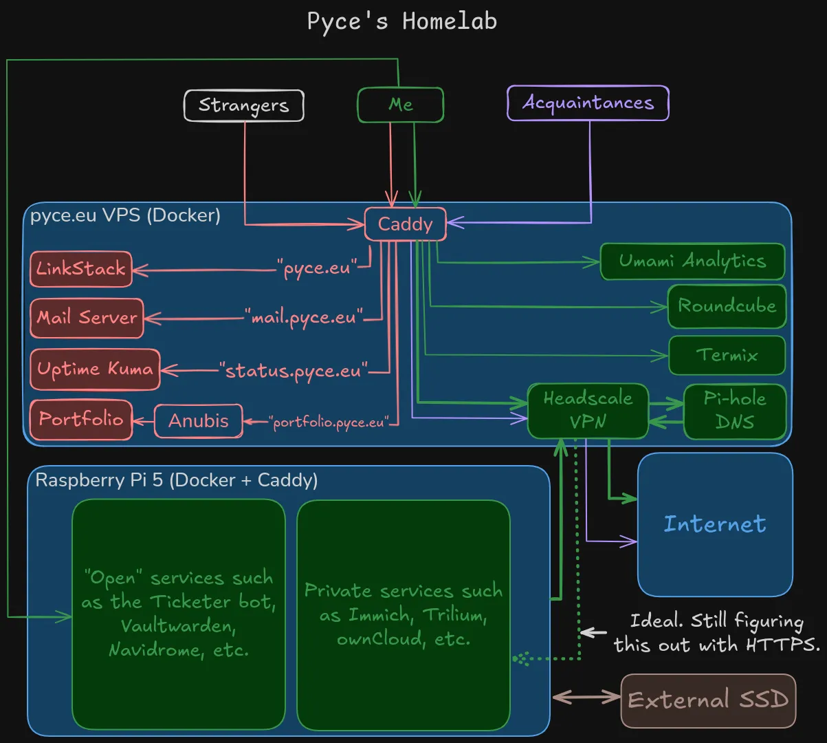 Architecture of the homelab.